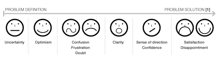 Emotions and feelings experienced during problem-solving (Kuhlthau, 1991)